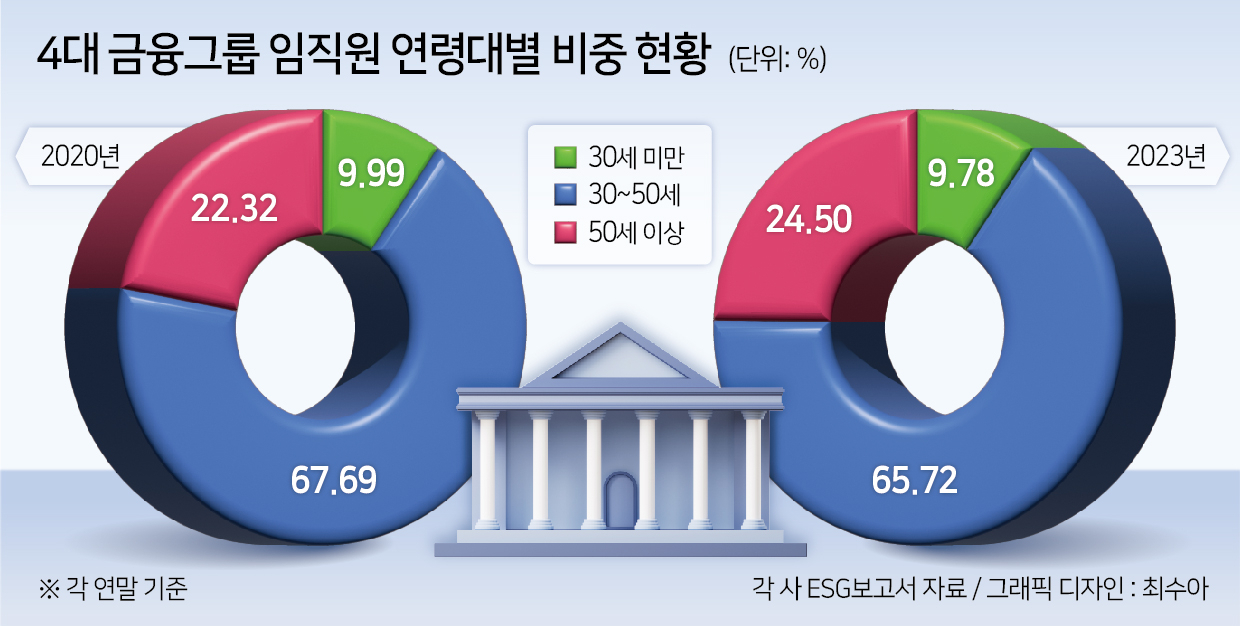 “40대가 막내인 부서도” 늙어가는 은행…20대 직원 비중 10%도 안 된다[머니뭐니]