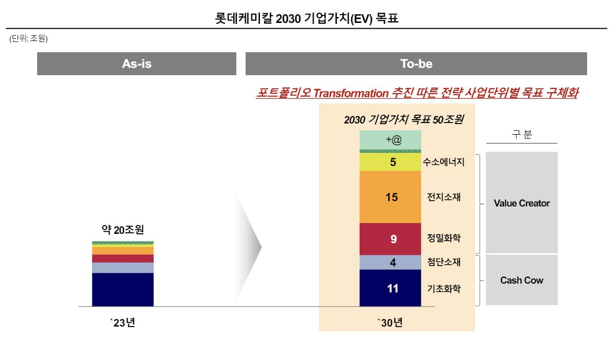 롯데케미칼 2030 기업가치 목표 [롯데케미칼 제공]