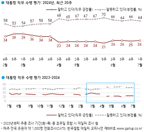 [한국갤럽 제공]