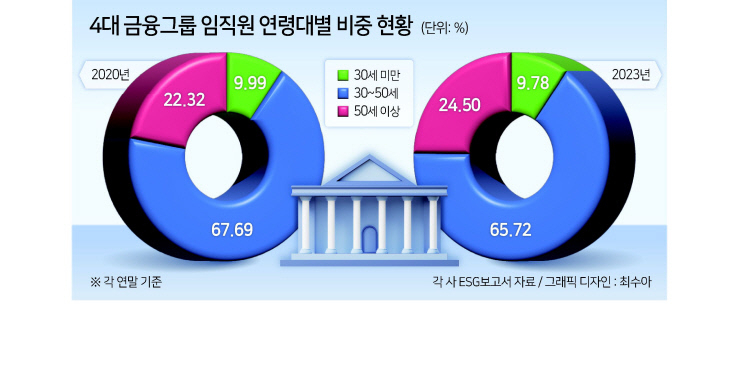 은행원도 고령화...20대 10%도 안돼