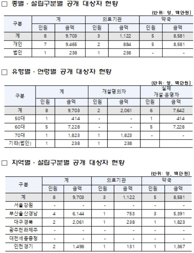 불법개설기관 부당이득금 체납자 인적사항 공개 현황[국민건강보험공단 자료]