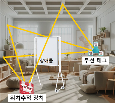 장애물을 우회하는 반사 신호를 활용하여 사각지대 없는 위치추적이 가능하다.[KAIST 제공]