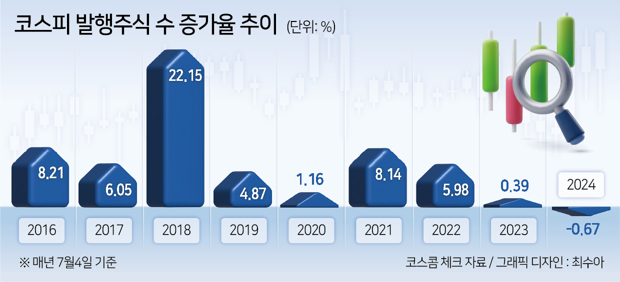 美는 그대론데 韓은 주식수 10년새 70% 증가…“이러면 오르기가 더 어렵지 않나?” [투자360]