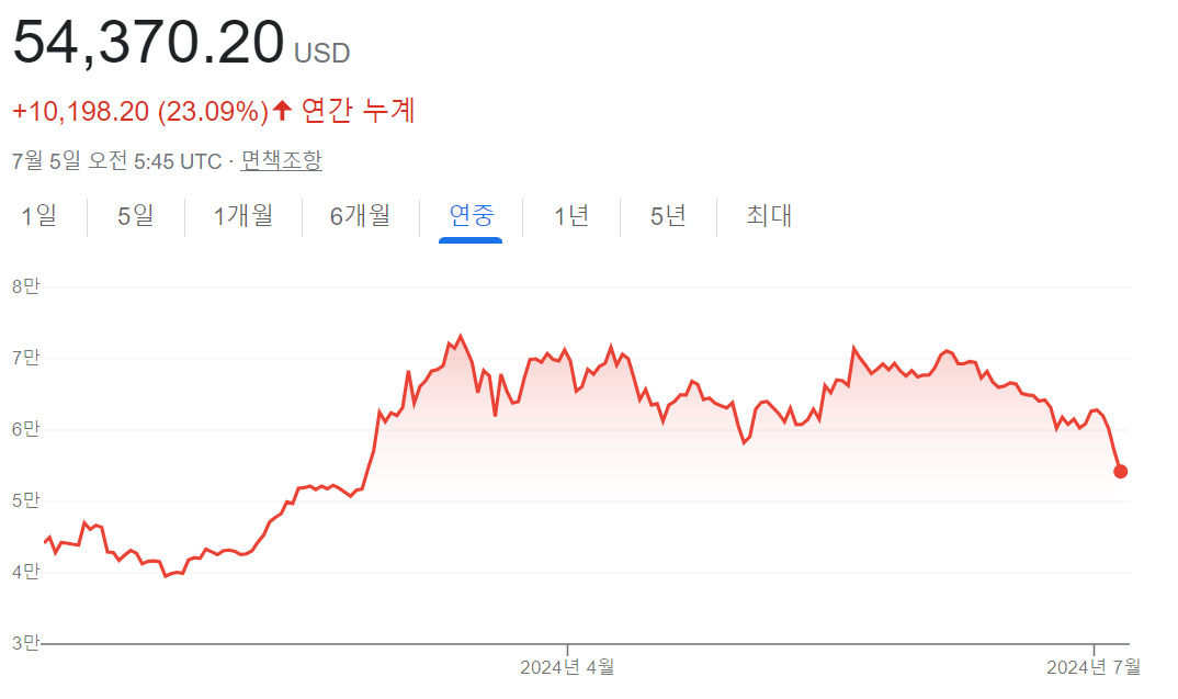 한달 째 하락하는 비트코인 반감기·ETF도 무색…美대선 기점 15만달러까지 오르나 [투자360]