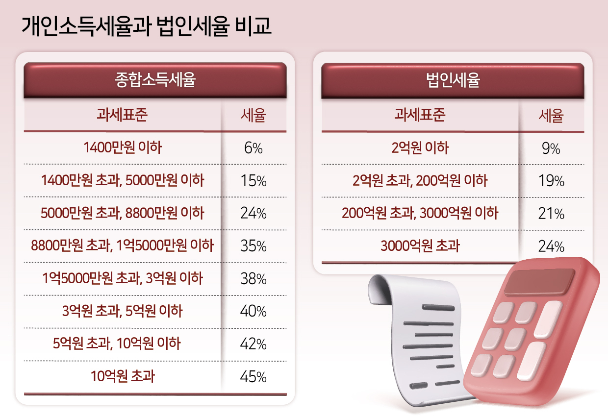 “부동산 양도세 37억, 반값에 ‘퉁’치는 연예인들” ‘부동산 부자’들이 법인 만드는 이유는[이세상]