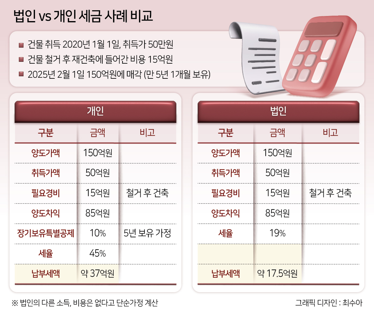 “부동산 양도세 37억, 반값에 ‘퉁’치는 연예인들” ‘부동산 부자’들이 법인 만드는 이유는[이세상]