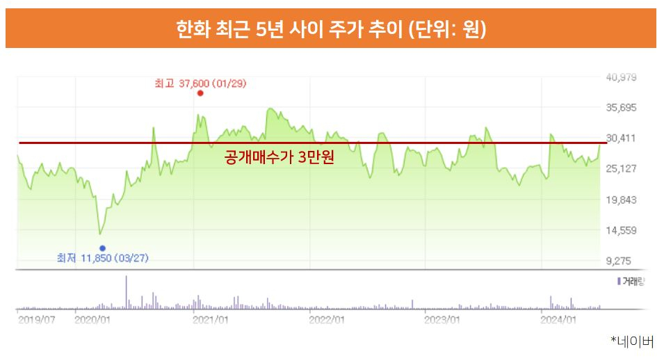 한화에너지, 한화 공개매수가 '3만원'…