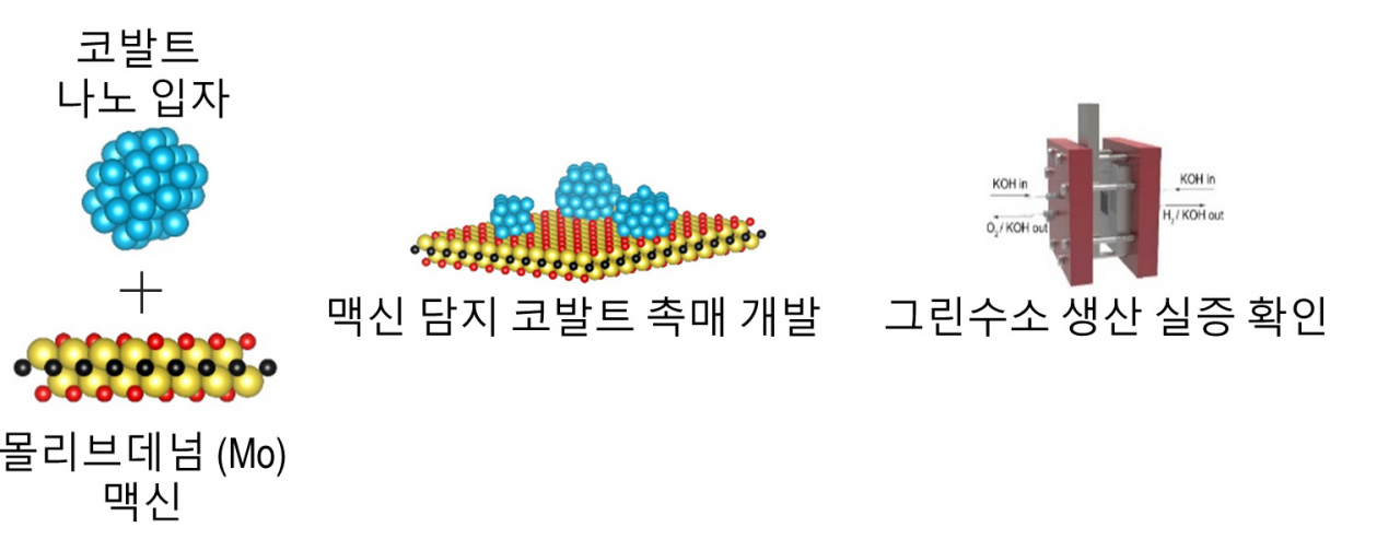 맥신을 지지체로 활용한 촉매 디자인 및 이를 음이온 기반 수소 발생 장치 전극 활용/실증 확인 전체 개념도.[KIST 제공]