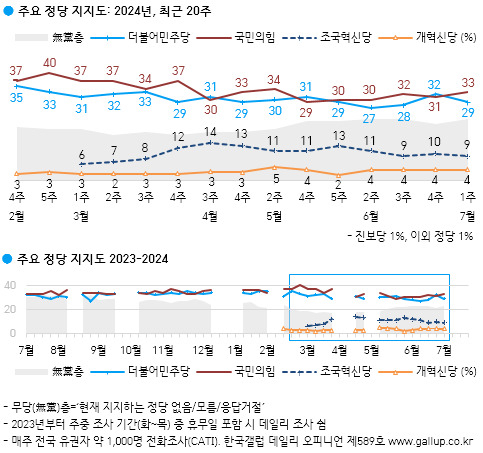 휘몰아친 6월 국회 종료…지지율, 與 오르고 野 내렸다[數싸움]