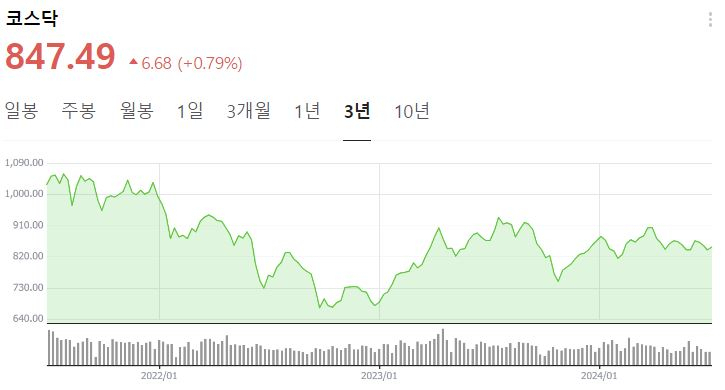 코스닥지수 최근 3년 추이[네이버]