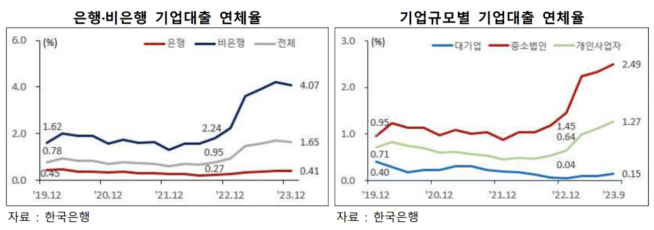 [KDB미래전략연구소 이슈브리프 ‘최근 기업대출 연체율 및 이슈 점검’ 자료]