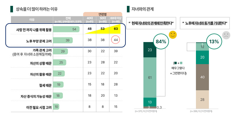 하나금융연구소 ‘중산층의 상속 경험과 계획’ 보고서 발췌.
