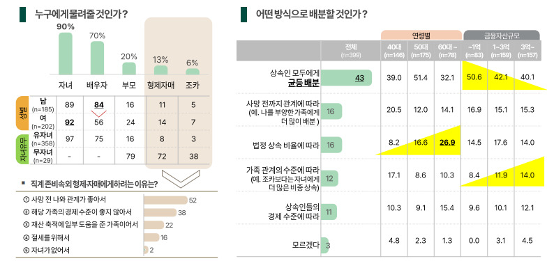 하나금융연구소 ‘중산층의 상속 경험과 계획’ 보고서 발췌.