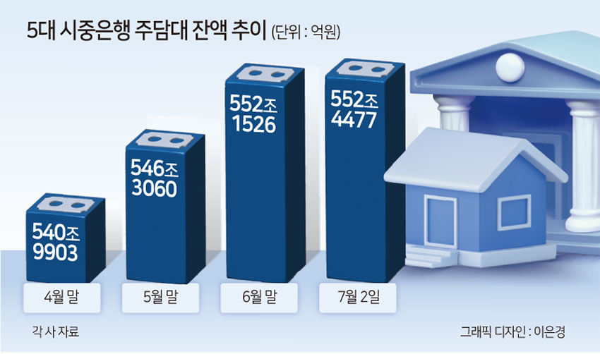 “어차피 인뱅에 다 뺏긴다” 주담대 대환 당하고, 신규도 제약받는 진퇴양난 시중銀[머니뭐니]