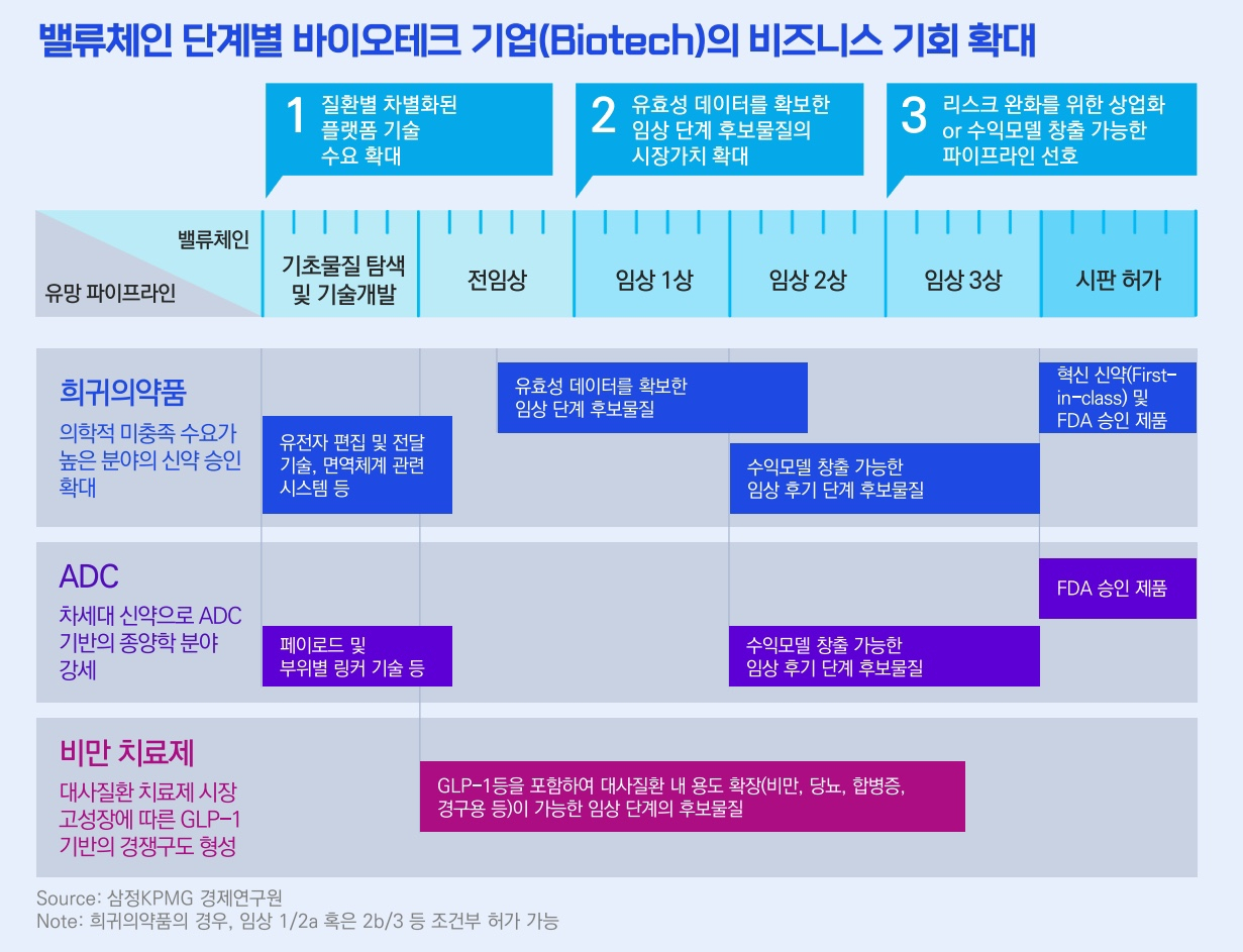 밸류체인 단계별 바이오테크 기업의 비즈니스 기회 확대[삼정KPMG 제공]