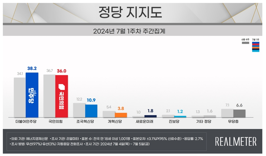 [리얼미터 제공]