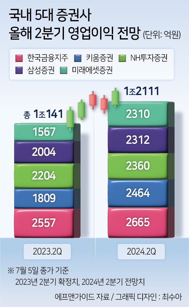 ‘벚꽃랠리→초여름랠리’ 기대감…5대證 2Q 영업익 전년比 +20% 전망, 주가 ‘밸류업’으로 연결? [투자360]