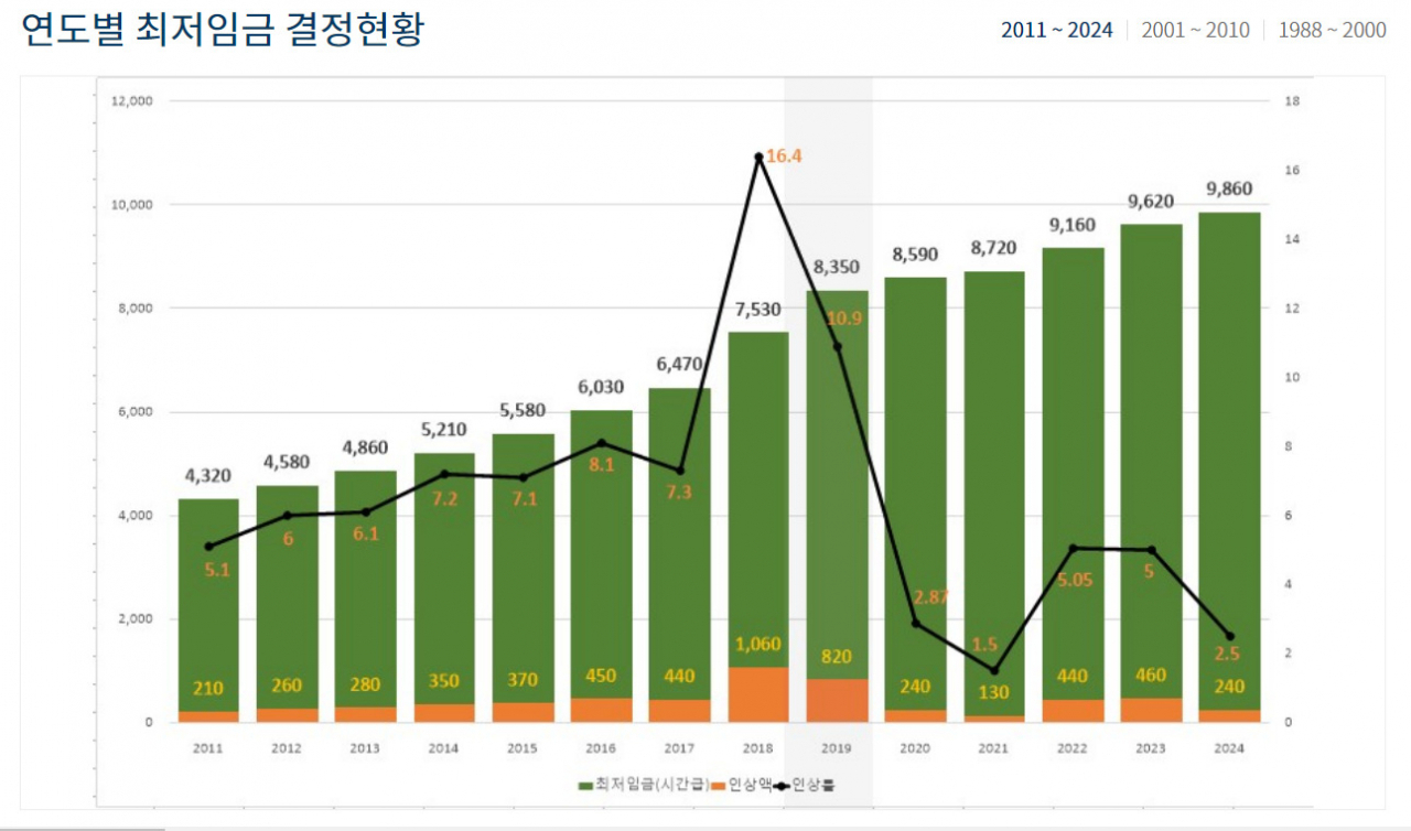 내년 최저임금 액수 협상 본격...9일 회의서 노-사 '줄다리기'