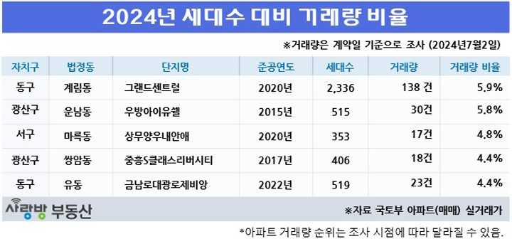 올 상반기 광주 아파트 매매 거래, 작년보다 증가