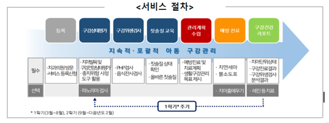 대전시 제2차 아동치과주치의 건강보험 시범사업 개요.