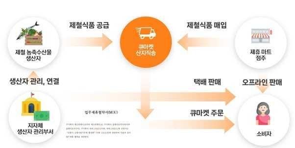 직큐의 산지 농축수산물 유통 경로. [직큐 제공]