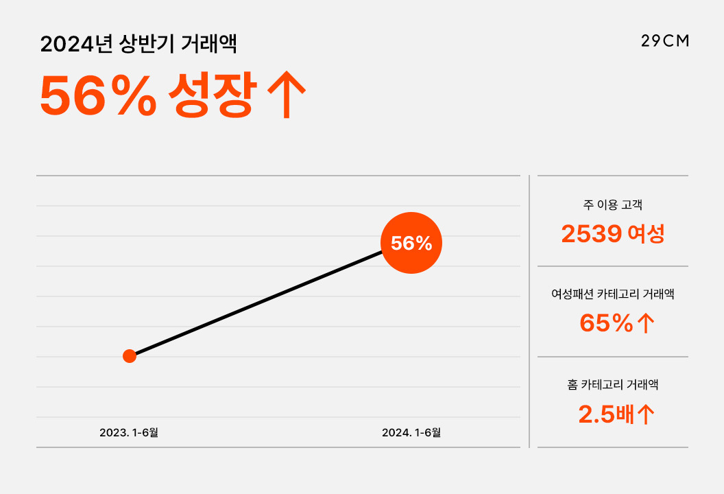 29CM의 상반기 거래액이 56% 성장했다. [무신사 제공]