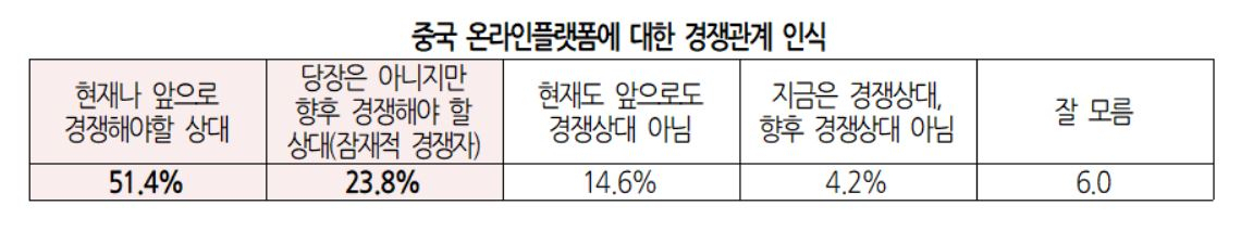 중국 온라인플랫폼에 대한 경쟁관계 인식 [대한상공회의소 제공]