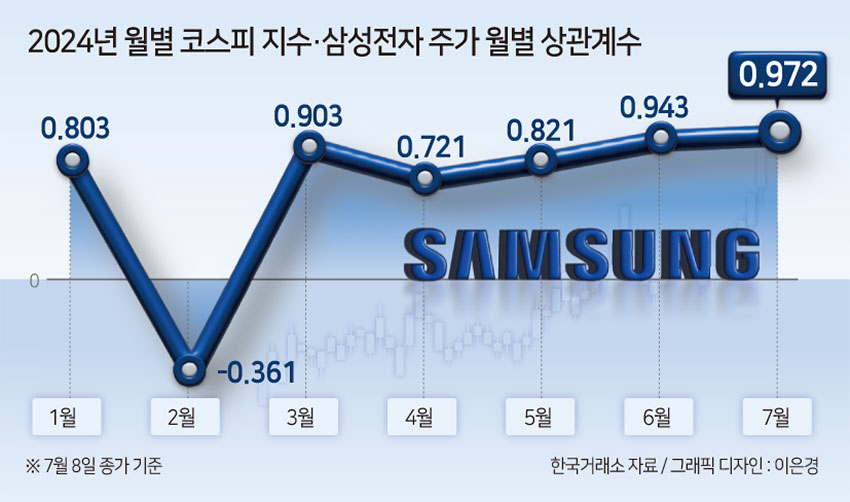 ‘다시 한 몸’으로 삼천피·12만전자?…코스피·삼성전자 상관계수 26개월來 최고 [투자360]