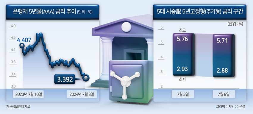 “2%대 주담대, 이제 마지막?”…5일새 대출잔액 1.3조 불었다[머니뭐니]