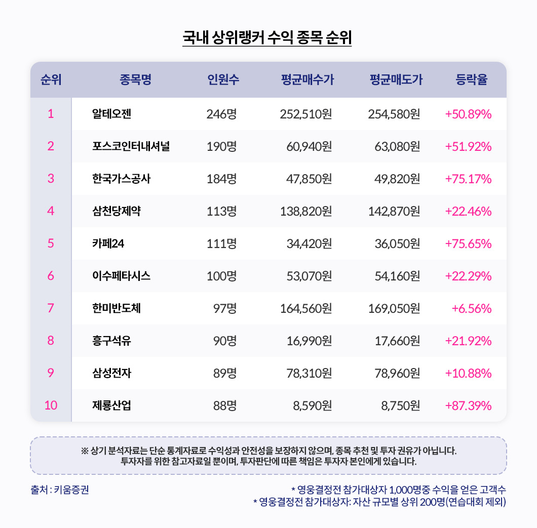 키움영웅전 6월 정규전 마무리…동해 가스·바이오 활용 수익률↑ [투자360]