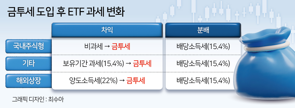 내 돈 ETF에만 태워서 금투세는 무관?…“천만의 말씀” [투자360]