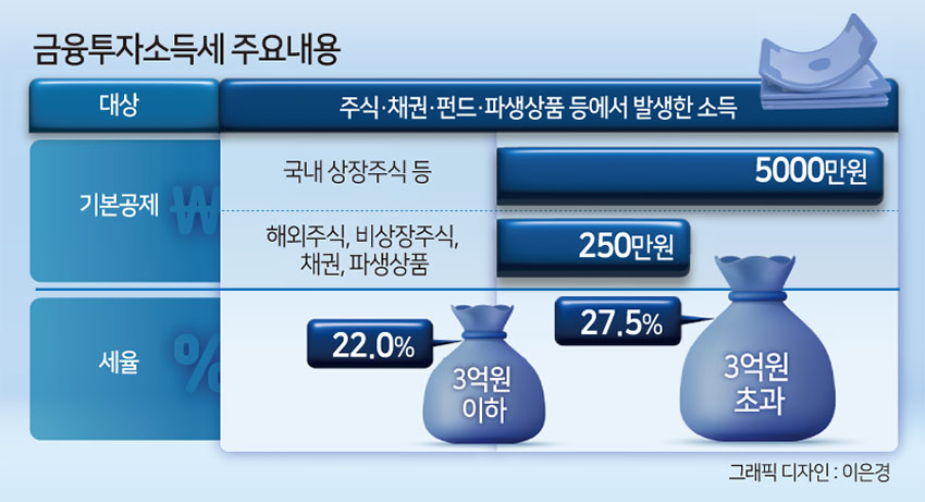 ‘째깍째깍’ 반년도 안 남은 금투세…개미들은 “유일하게 남은 ‘부의 사다리’ 걷어차”  [투자360]