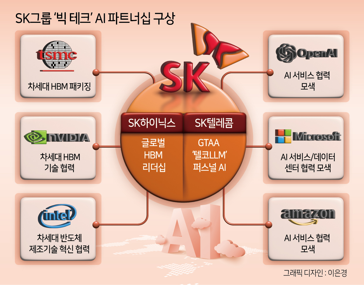 최태원이 구축한 글로벌 ‘빅샷’ 파트너십…SK, 6대 빅테크와 ‘AI 동맹’ [비즈360]