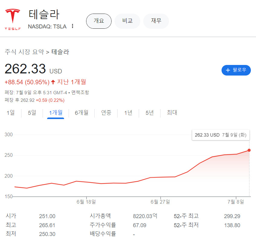 “똑똑한 한국인” 머스크도 감탄…‘한달 51% 상승’ 韓 보유 1위 해외주식, 상승세 어디까지? [투자360]