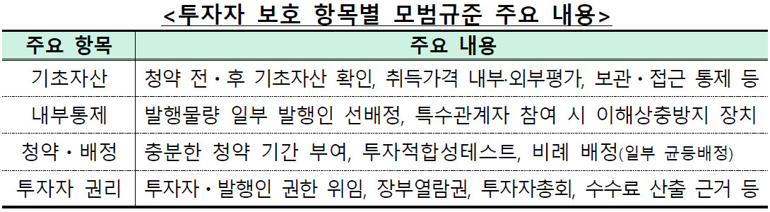 조각투자 증권발행 72억 넘어…당국 투자자보호 모범규준 마련 [투자360]