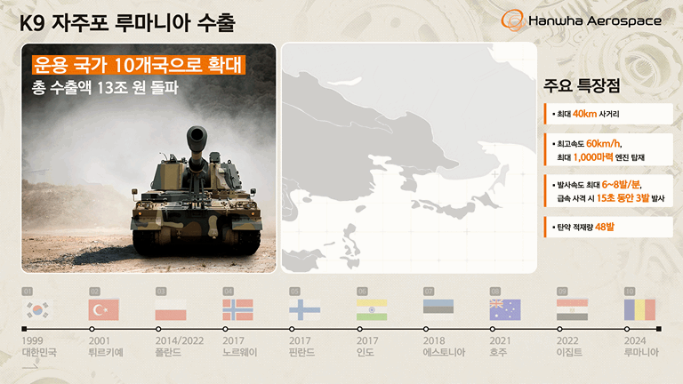 한화에어로스페이스의 K9 자주포 운용국 현황 [한화에어로스페이스 제공]