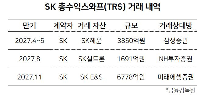 SK그룹 사업구조조정 박차…“TRS 묶인 곳 많은데 괜찮을까?” [투자360]