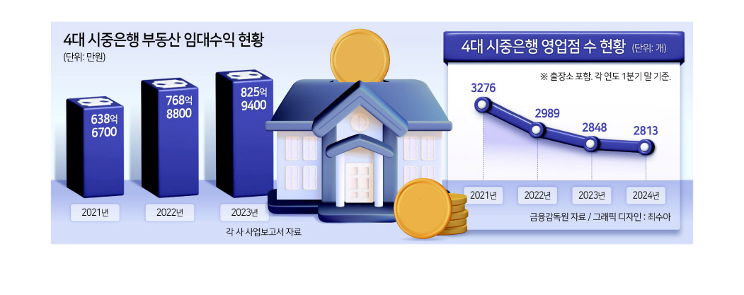 은행들 유휴부동산 임대수익 급증