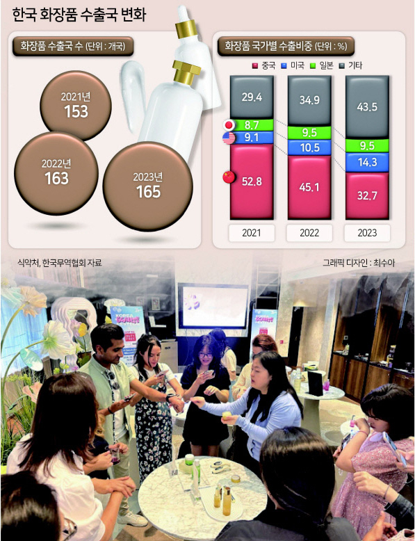 지난달 20일 서울 중구 롯데면세점 명동본점에서 진행된 2024 코리아뷰티페스티벌 스킨케어 클래스 행사에 참여한 외국인들이 국내 제품을 체험하고 있다. 김희량 기자