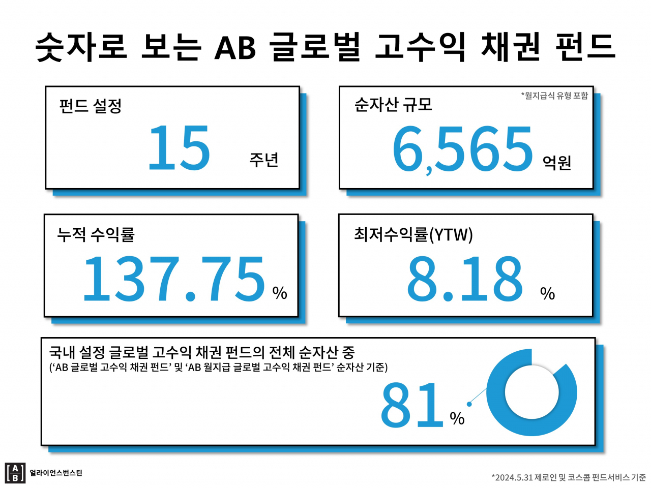 AB자산운용, ‘누적 수익률 137%’ AB 글로벌 고수익 채권 펀드 15주년 [투자360]