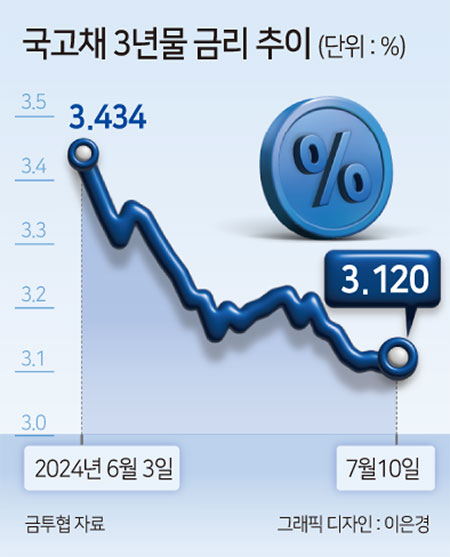 금리인하 깜빡이 켠 한·미 '시장은 이미 금리 인하'…10월에 금리 내린다[머니뭐니]