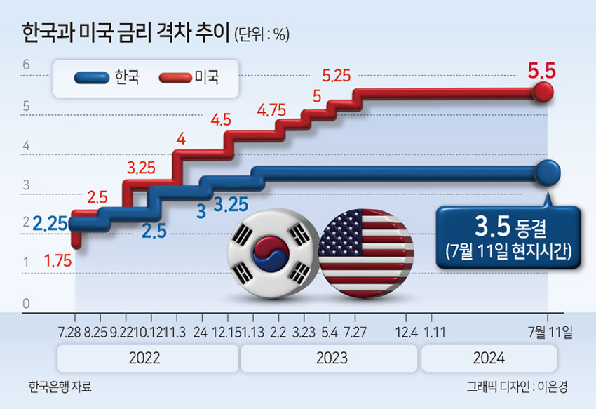 금리인하 깜빡이 켠 한·미 '시장은 이미 금리 인하'…10월에 금리 내린다[머니뭐니]