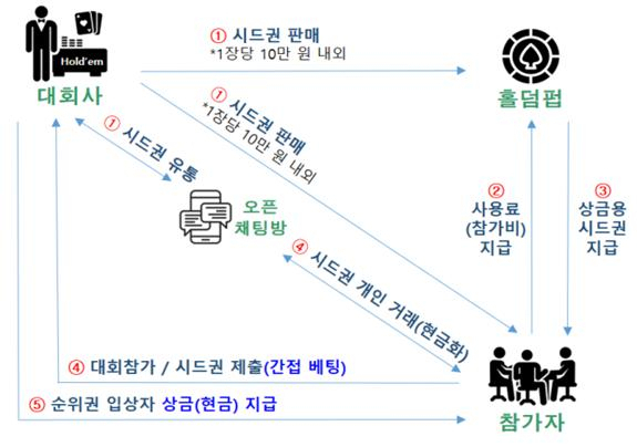 시드권 간접 베팅 구조 [서울경찰청 제공]
