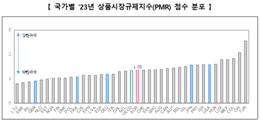 2023년 상품시장규제지수 점수 분포 [OECD]