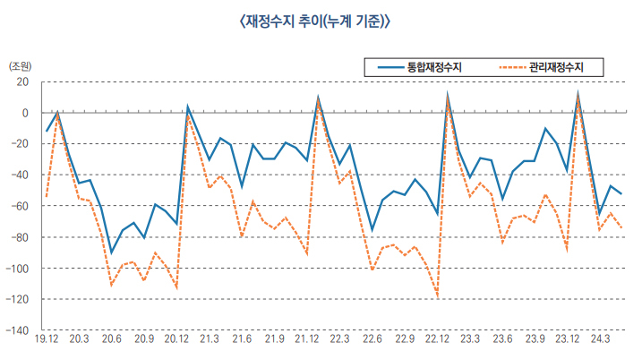 재정수지 추이 [기획재정부 제공]