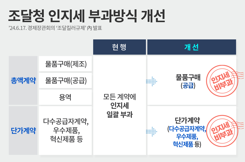 조달청 인지세 부과방식 개선 인포그래픽.