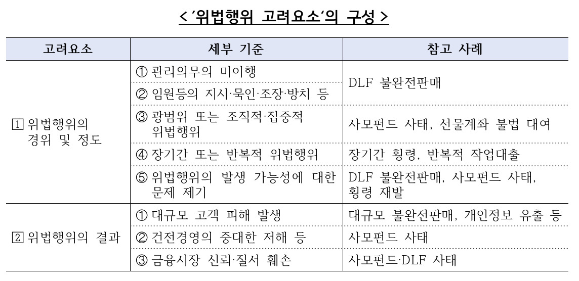 [금융위원회·금융감독원 자료]