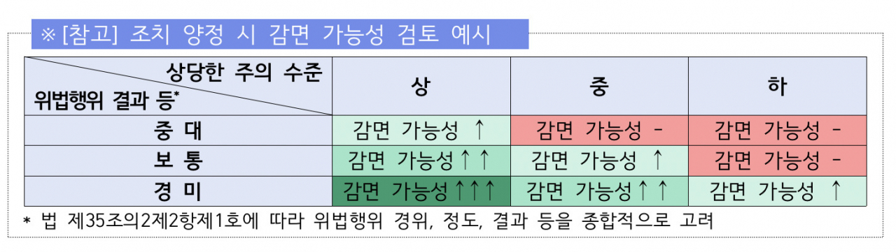 [금융위원회·금융감독원 자료]