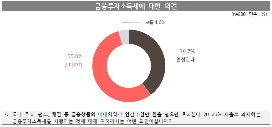 반대가 찬성에 크게 앞선 금투세 여론조사…“진보가 더 회의적” [투자360]