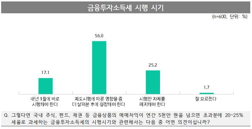 반대가 찬성에 크게 앞선 금투세 여론조사…“진보가 더 회의적” [투자360]